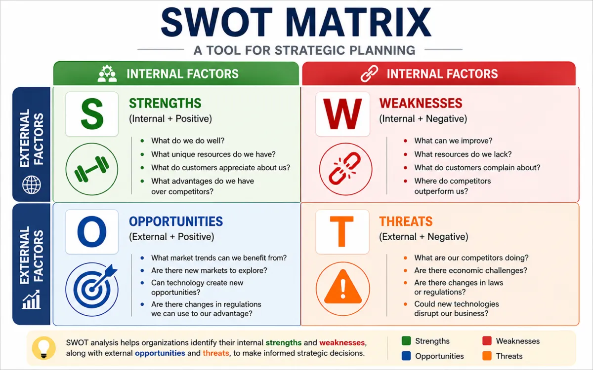 Understanding  SWOT analysis and it's impact