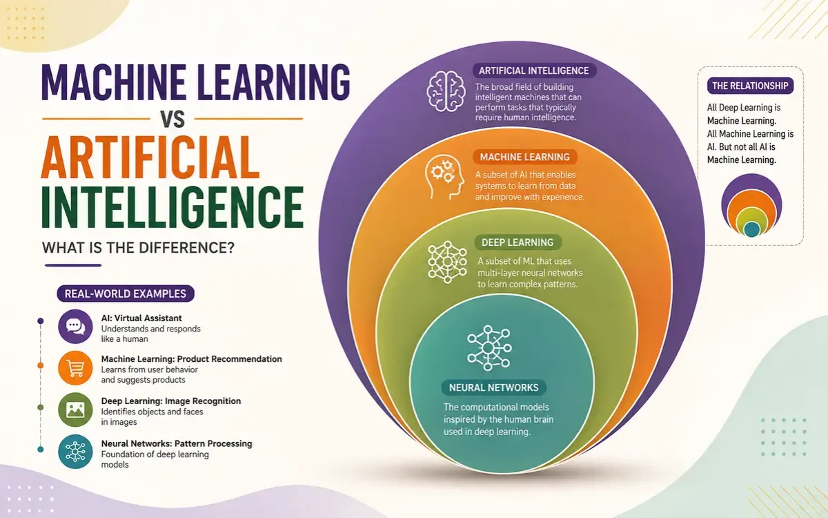 Machine Learning vs Artificial Intelligence: What Is the Difference?
