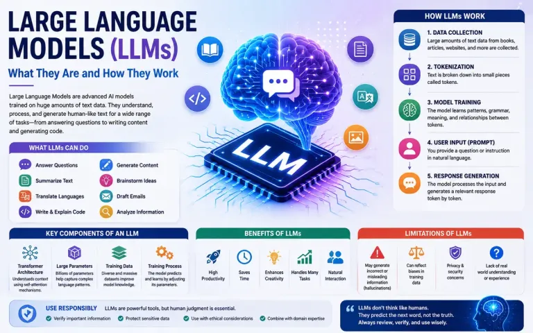 Large Language Models (LLMs): What They Are and How They Work