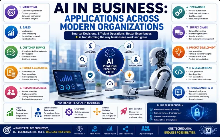 AI in Business: Applications Across Modern Organizations