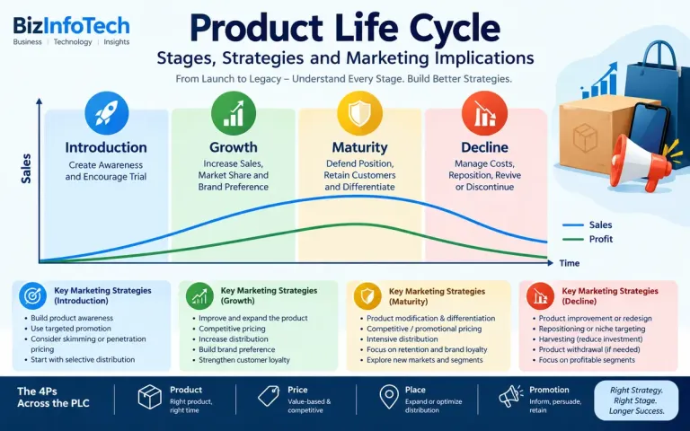 Product Life Cycle: Stages, Strategies and Marketing Implications